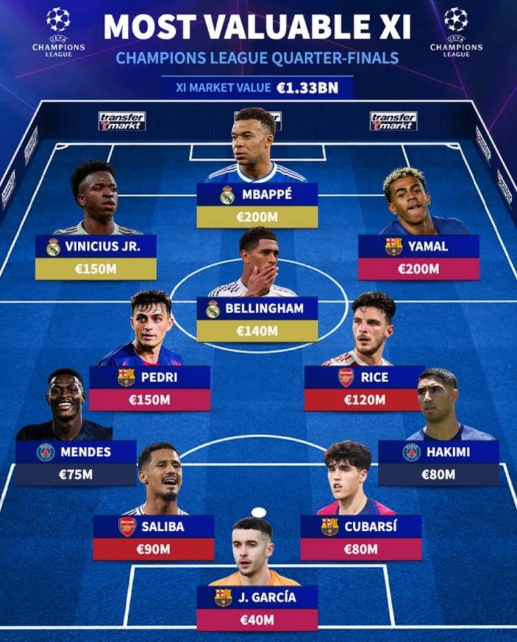 kaiyun-德转列欧冠八强战最贵阵：姆巴佩、亚马尔领衔，皇马3将、巴萨4人